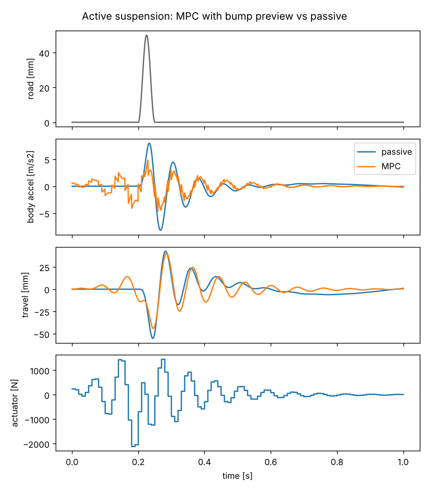 Active suspension MPC