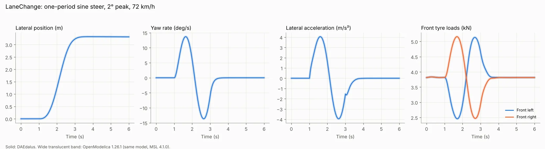 LaneChange: lateral position, yaw rate, lateral acceleration and front tyre loads