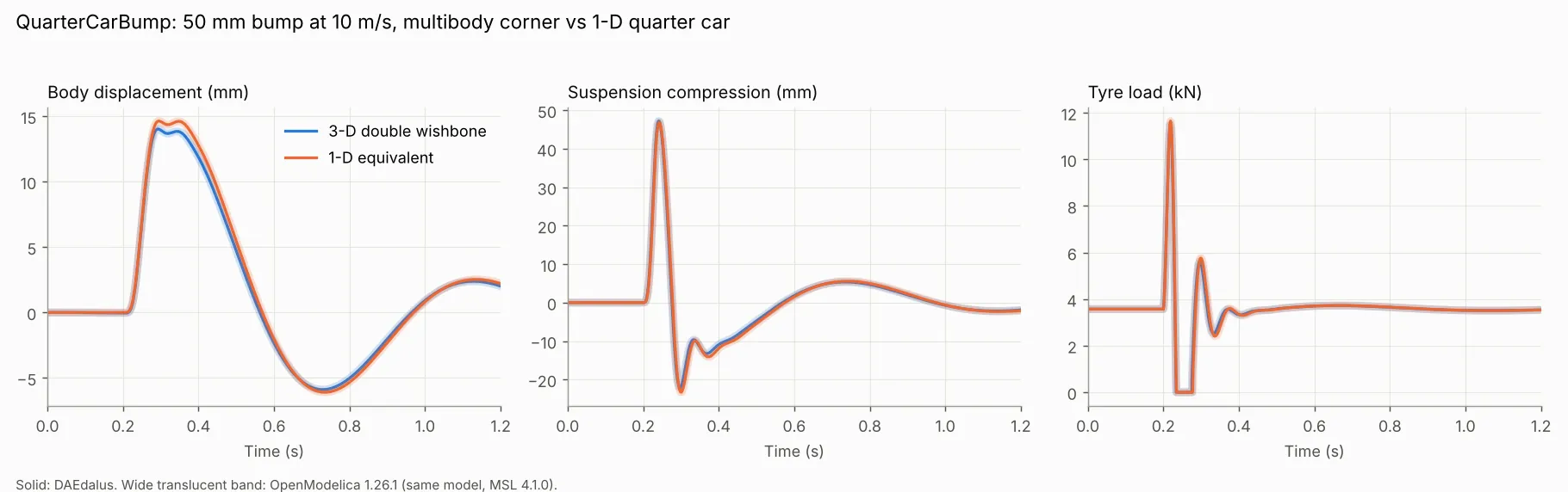 QuarterCarBump: the 3-D corner against its 1-D equivalent