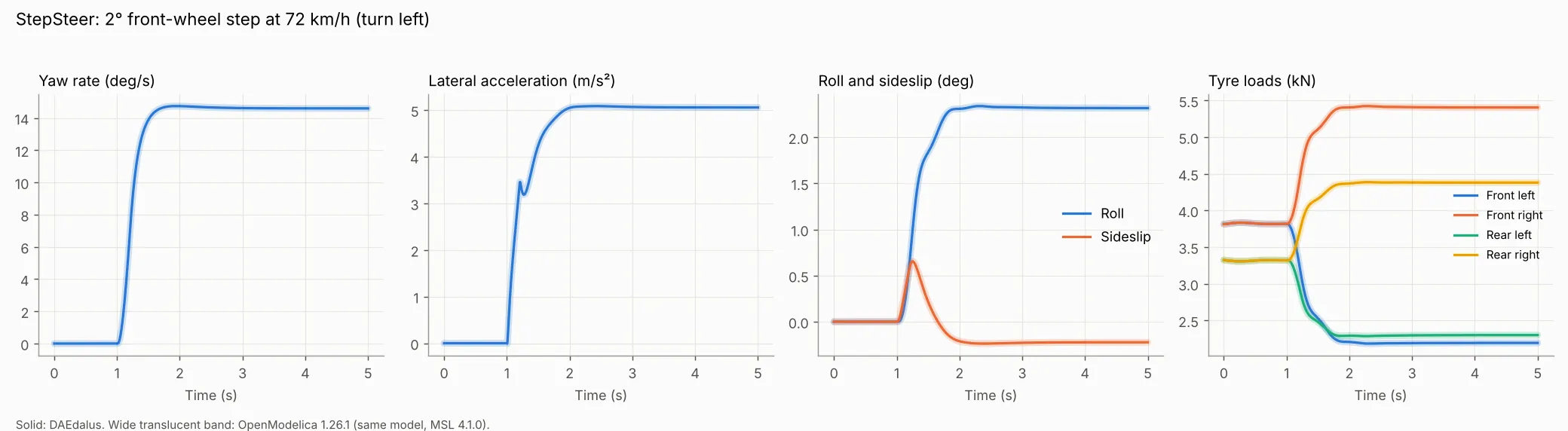 StepSteer: yaw rate, lateral acceleration, roll and tyre loads