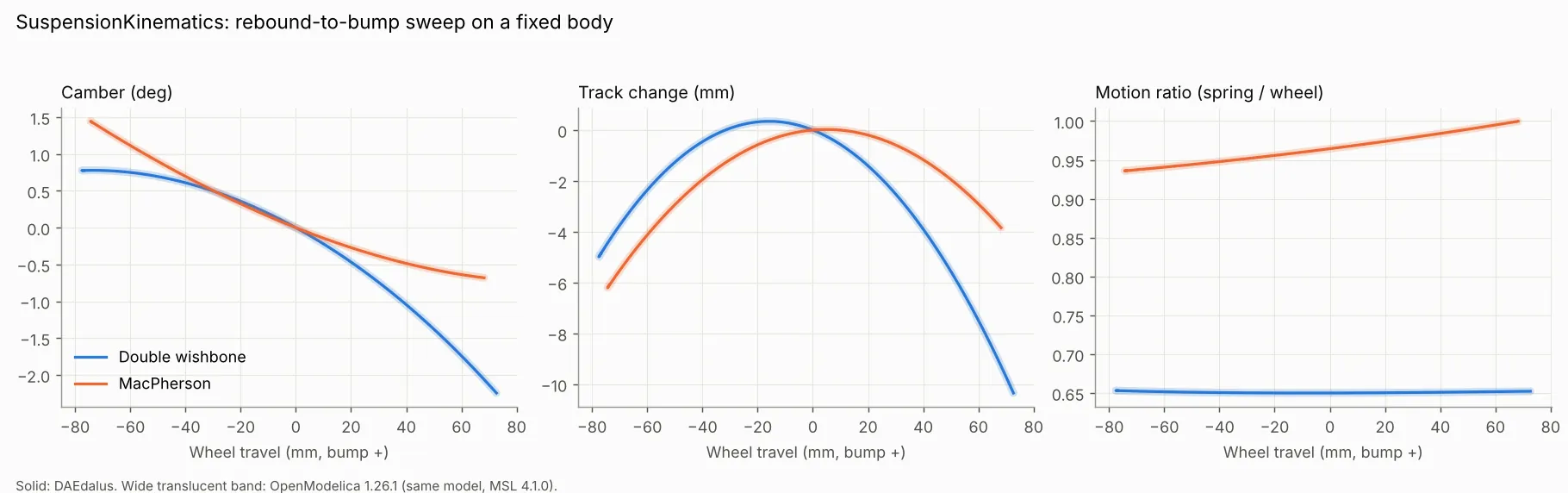SuspensionKinematics: camber, track change and motion ratio over wheel travel, double wishbone against MacPherson